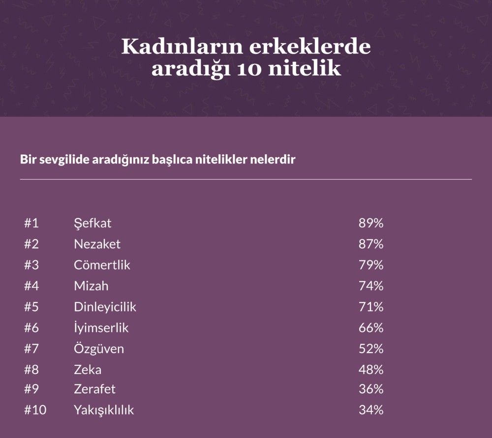 kadinlarin erkeklerde en cok aradigi 10 ozellik nedir